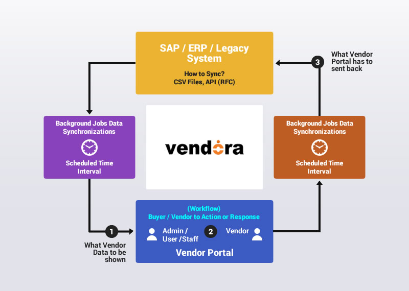 System vendor. Портал к вендеру. Software vendor. Вендер это что простыми словами.