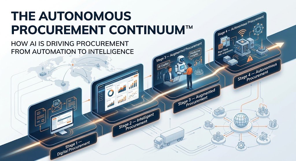 Infographic titled The Autonomous Procurement Continuum showing the four-stage evolution of procurement technology, moving from Stage 1 Digital Procurement to Stage 4 Autonomous Procurement driven by AI and intelligent automation.